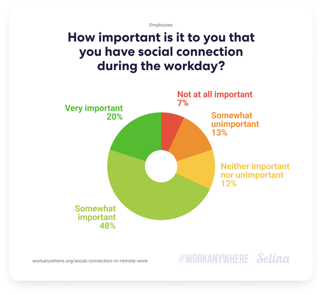 68% of remote workers think social connections are essential.