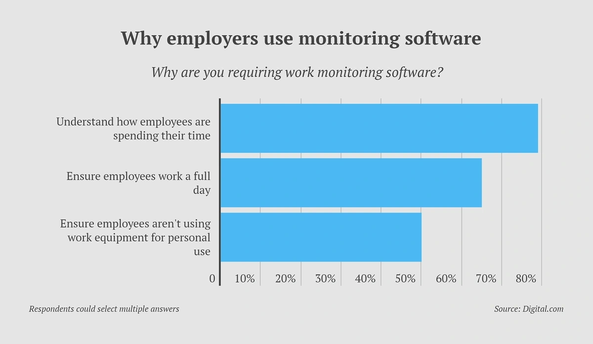 Why do employers use employee monitoring software?