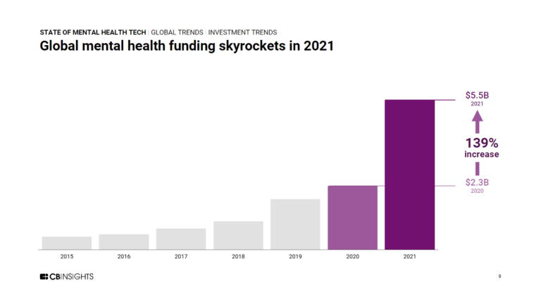 Global mental health funding went up in 2021.