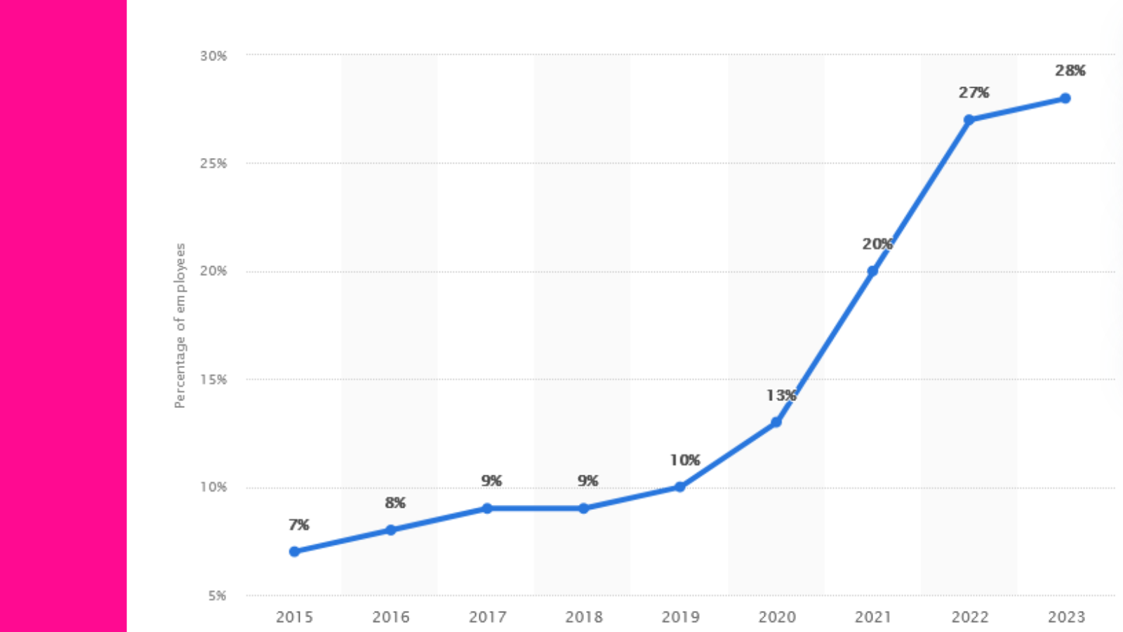 More companies are hiring remote workers.